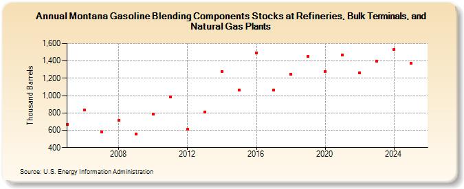 Montana Gasoline Blending Components Stocks at Refineries, Bulk Terminals, and Natural Gas Plants (Thousand Barrels)