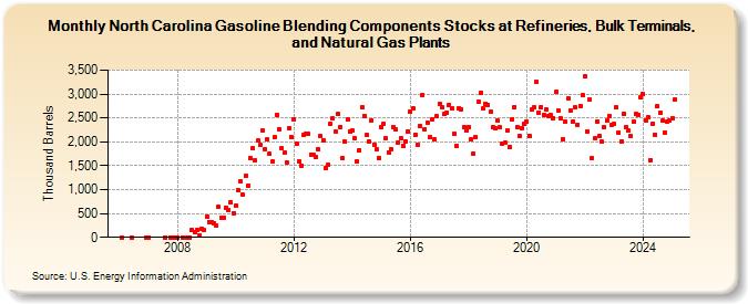 North Carolina Gasoline Blending Components Stocks at Refineries, Bulk Terminals, and Natural Gas Plants (Thousand Barrels)