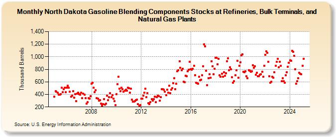 North Dakota Gasoline Blending Components Stocks at Refineries, Bulk Terminals, and Natural Gas Plants (Thousand Barrels)