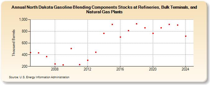 North Dakota Gasoline Blending Components Stocks at Refineries, Bulk Terminals, and Natural Gas Plants (Thousand Barrels)