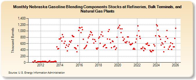 Nebraska Gasoline Blending Components Stocks at Refineries, Bulk Terminals, and Natural Gas Plants (Thousand Barrels)