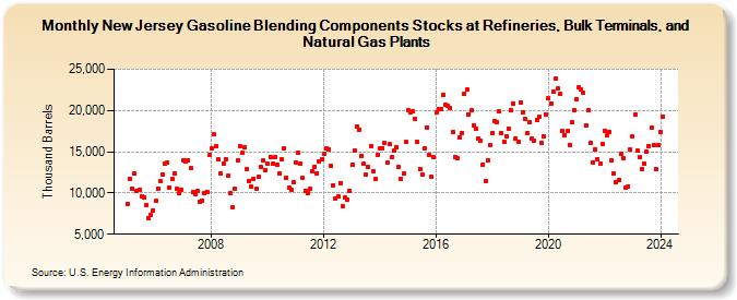 New Jersey Gasoline Blending Components Stocks at Refineries, Bulk Terminals, and Natural Gas Plants (Thousand Barrels)