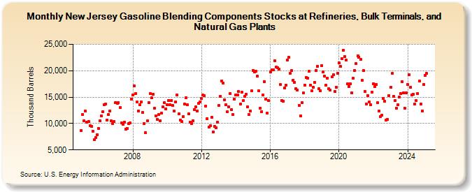 New Jersey Gasoline Blending Components Stocks at Refineries, Bulk Terminals, and Natural Gas Plants (Thousand Barrels)