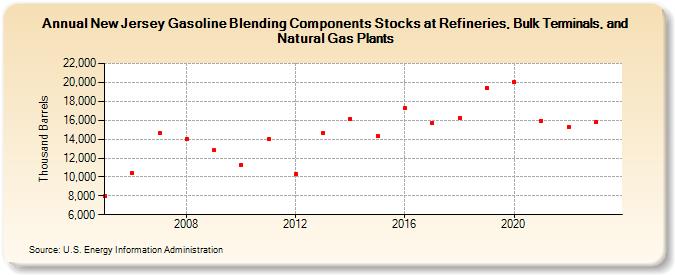 New Jersey Gasoline Blending Components Stocks at Refineries, Bulk Terminals, and Natural Gas Plants (Thousand Barrels)
