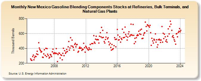 New Mexico Gasoline Blending Components Stocks at Refineries, Bulk Terminals, and Natural Gas Plants (Thousand Barrels)