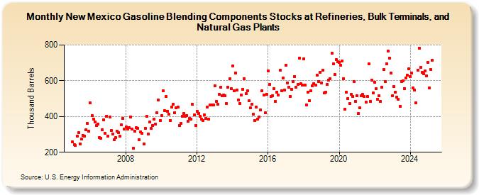 New Mexico Gasoline Blending Components Stocks at Refineries, Bulk Terminals, and Natural Gas Plants (Thousand Barrels)