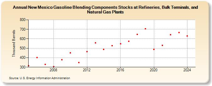 New Mexico Gasoline Blending Components Stocks at Refineries, Bulk Terminals, and Natural Gas Plants (Thousand Barrels)