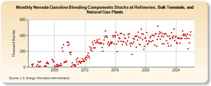 Nevada Gasoline Blending Components Stocks at Refineries, Bulk Terminals, and Natural Gas Plants (Thousand Barrels)