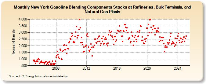 New York Gasoline Blending Components Stocks at Refineries, Bulk Terminals, and Natural Gas Plants (Thousand Barrels)