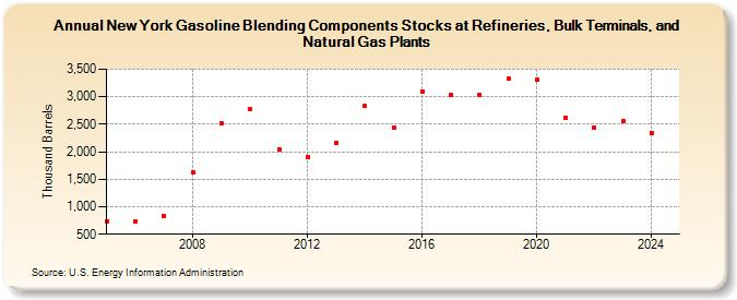 New York Gasoline Blending Components Stocks at Refineries, Bulk Terminals, and Natural Gas Plants (Thousand Barrels)