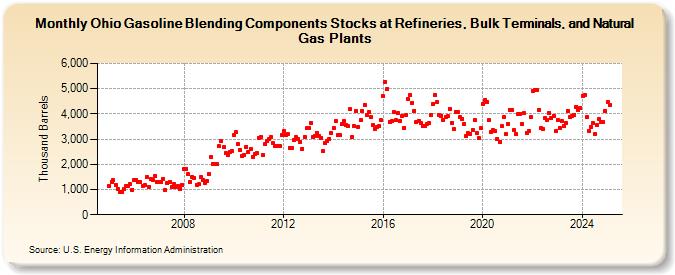 Ohio Gasoline Blending Components Stocks at Refineries, Bulk Terminals, and Natural Gas Plants (Thousand Barrels)