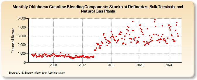 Oklahoma Gasoline Blending Components Stocks at Refineries, Bulk Terminals, and Natural Gas Plants (Thousand Barrels)