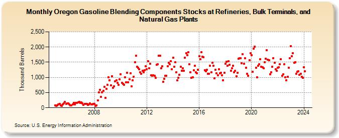 Oregon Gasoline Blending Components Stocks at Refineries, Bulk Terminals, and Natural Gas Plants (Thousand Barrels)