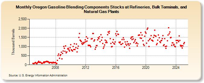 Oregon Gasoline Blending Components Stocks at Refineries, Bulk Terminals, and Natural Gas Plants (Thousand Barrels)