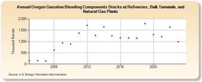 Oregon Gasoline Blending Components Stocks at Refineries, Bulk Terminals, and Natural Gas Plants (Thousand Barrels)