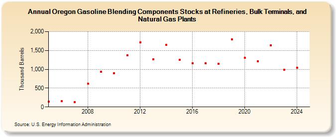 Oregon Gasoline Blending Components Stocks at Refineries, Bulk Terminals, and Natural Gas Plants (Thousand Barrels)