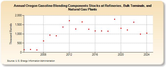 Oregon Gasoline Blending Components Stocks at Refineries, Bulk Terminals, and Natural Gas Plants (Thousand Barrels)