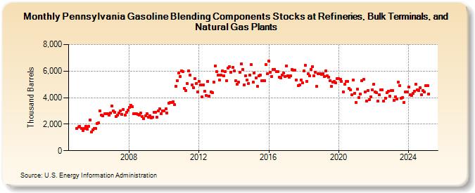 Pennsylvania Gasoline Blending Components Stocks at Refineries, Bulk Terminals, and Natural Gas Plants (Thousand Barrels)