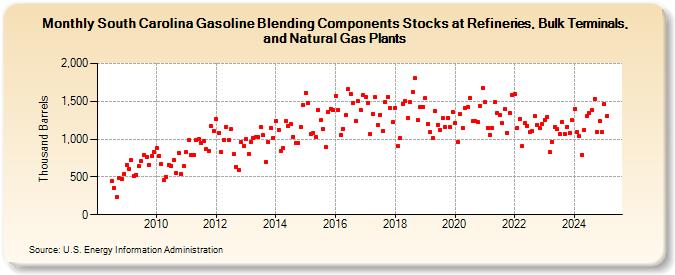South Carolina Gasoline Blending Components Stocks at Refineries, Bulk Terminals, and Natural Gas Plants (Thousand Barrels)