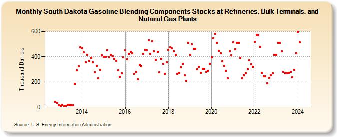 South Dakota Gasoline Blending Components Stocks at Refineries, Bulk Terminals, and Natural Gas Plants (Thousand Barrels)