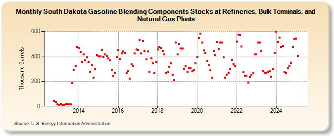 South Dakota Gasoline Blending Components Stocks at Refineries, Bulk Terminals, and Natural Gas Plants (Thousand Barrels)