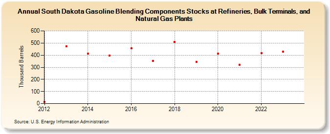 South Dakota Gasoline Blending Components Stocks at Refineries, Bulk Terminals, and Natural Gas Plants (Thousand Barrels)