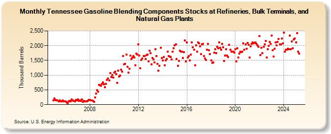 Tennessee Gasoline Blending Components Stocks at Refineries, Bulk Terminals, and Natural Gas Plants (Thousand Barrels)