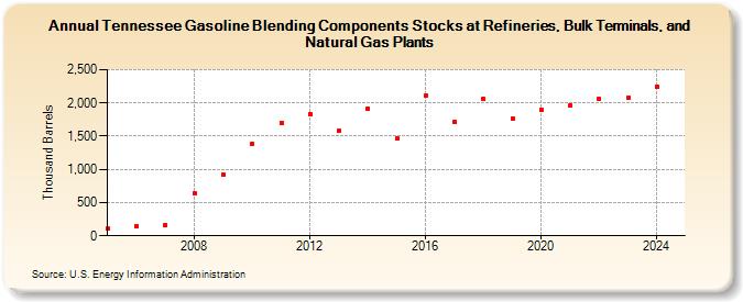 Tennessee Gasoline Blending Components Stocks at Refineries, Bulk Terminals, and Natural Gas Plants (Thousand Barrels)