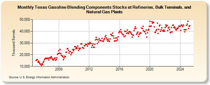 Texas Gasoline Blending Components Stocks at Refineries, Bulk Terminals, and Natural Gas Plants (Thousand Barrels)