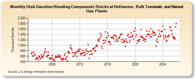 Utah Gasoline Blending Components Stocks at Refineries, Bulk Terminals, and Natural Gas Plants (Thousand Barrels)