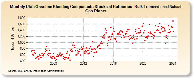 Utah Gasoline Blending Components Stocks at Refineries, Bulk Terminals, and Natural Gas Plants (Thousand Barrels)