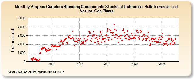 Virginia Gasoline Blending Components Stocks at Refineries, Bulk Terminals, and Natural Gas Plants (Thousand Barrels)
