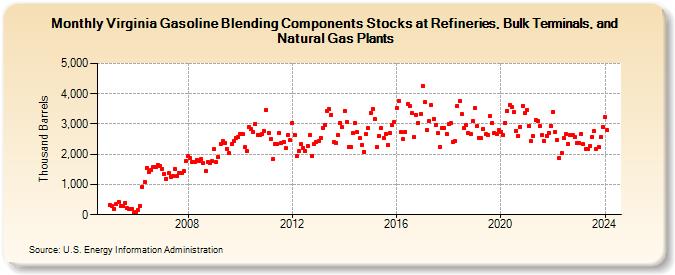 Virginia Gasoline Blending Components Stocks at Refineries, Bulk Terminals, and Natural Gas Plants (Thousand Barrels)