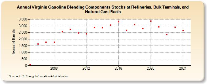 Virginia Gasoline Blending Components Stocks at Refineries, Bulk Terminals, and Natural Gas Plants (Thousand Barrels)