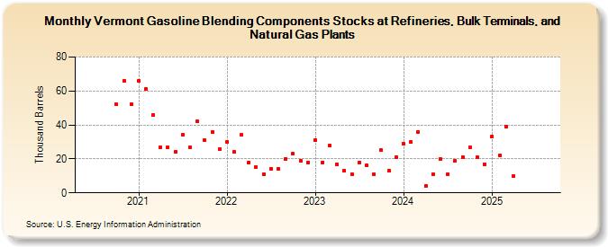 Vermont Gasoline Blending Components Stocks at Refineries, Bulk Terminals, and Natural Gas Plants (Thousand Barrels)