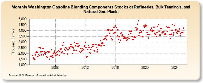 Washington Gasoline Blending Components Stocks at Refineries, Bulk Terminals, and Natural Gas Plants (Thousand Barrels)