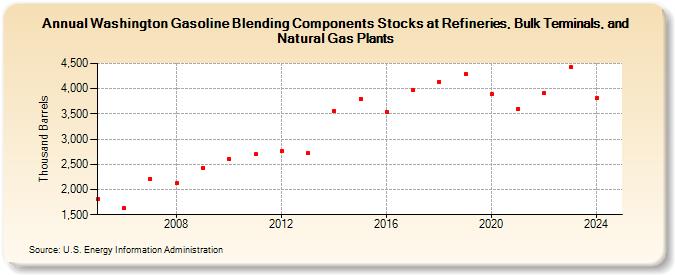 Washington Gasoline Blending Components Stocks at Refineries, Bulk Terminals, and Natural Gas Plants (Thousand Barrels)