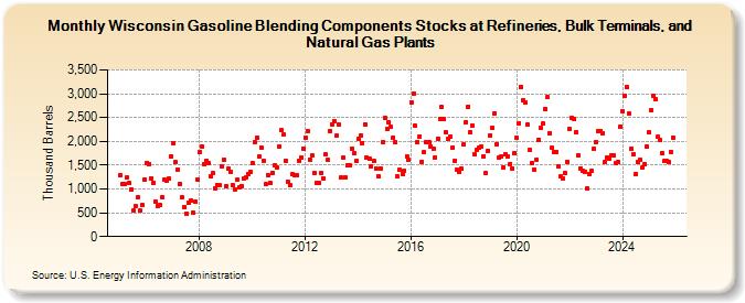 Wisconsin Gasoline Blending Components Stocks at Refineries, Bulk Terminals, and Natural Gas Plants (Thousand Barrels)