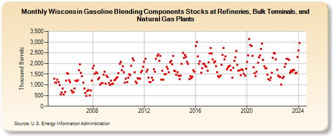 Wisconsin Gasoline Blending Components Stocks at Refineries, Bulk Terminals, and Natural Gas Plants (Thousand Barrels)