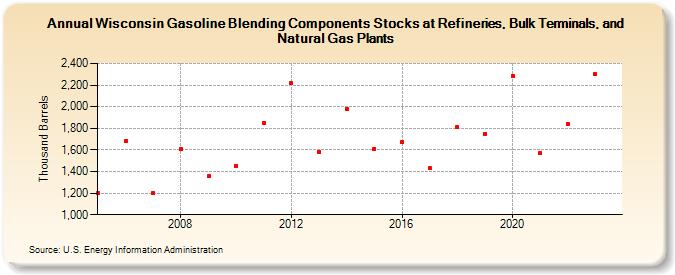 Wisconsin Gasoline Blending Components Stocks at Refineries, Bulk Terminals, and Natural Gas Plants (Thousand Barrels)