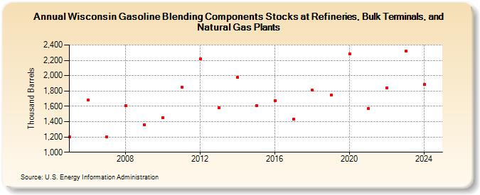 Wisconsin Gasoline Blending Components Stocks at Refineries, Bulk Terminals, and Natural Gas Plants (Thousand Barrels)