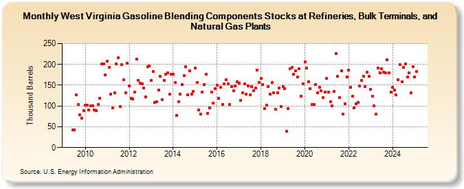 West Virginia Gasoline Blending Components Stocks at Refineries, Bulk Terminals, and Natural Gas Plants (Thousand Barrels)