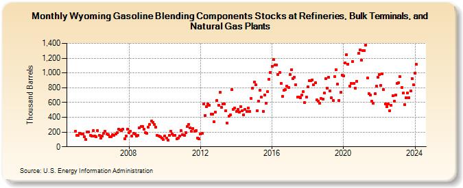 Wyoming Gasoline Blending Components Stocks at Refineries, Bulk Terminals, and Natural Gas Plants (Thousand Barrels)