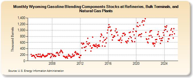 Wyoming Gasoline Blending Components Stocks at Refineries, Bulk Terminals, and Natural Gas Plants (Thousand Barrels)