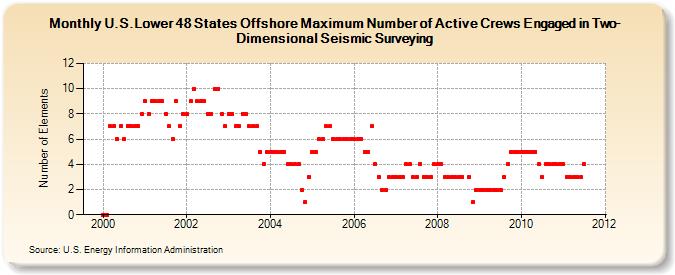 U.S.Lower 48 States Offshore Maximum Number of Active Crews Engaged in Two-Dimensional Seismic Surveying (Number of Elements)