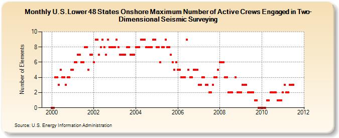 U.S.Lower 48 States Onshore Maximum Number of Active Crews Engaged in Two-Dimensional Seismic Surveying (Number of Elements)