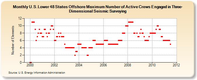 U.S.Lower 48 States Offshore Maximum Number of Active Crews Engaged in Three-Dimensional Seismic Surveying (Number of Elements)