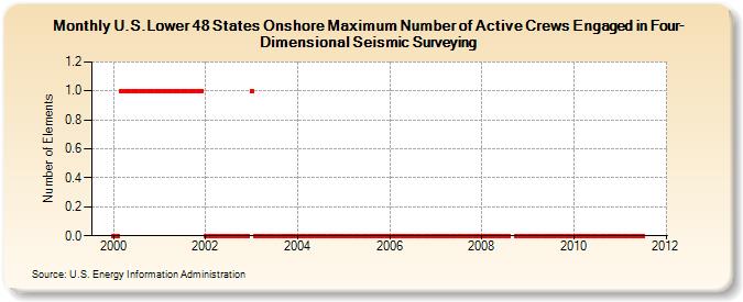 U.S.Lower 48 States Onshore Maximum Number of Active Crews Engaged in Four-Dimensional Seismic Surveying (Number of Elements)