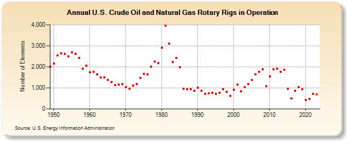 U.S. Crude Oil and Natural Gas Rotary Rigs in Operation (Number of Elements)