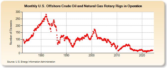 U.S. Offshore Crude Oil and Natural Gas Rotary Rigs in Operation (Number of Elements)